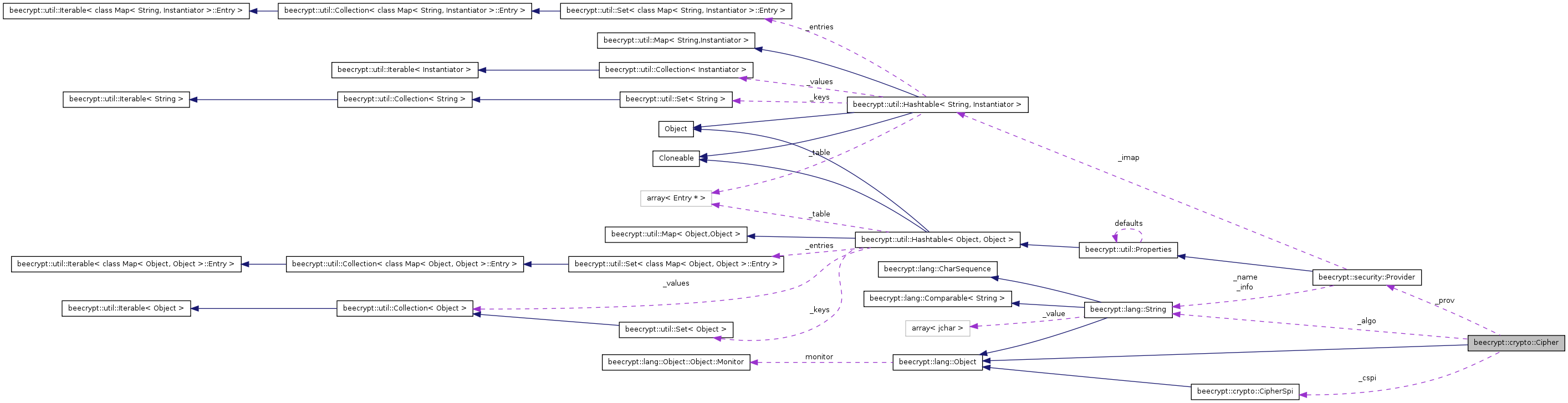 Collaboration graph