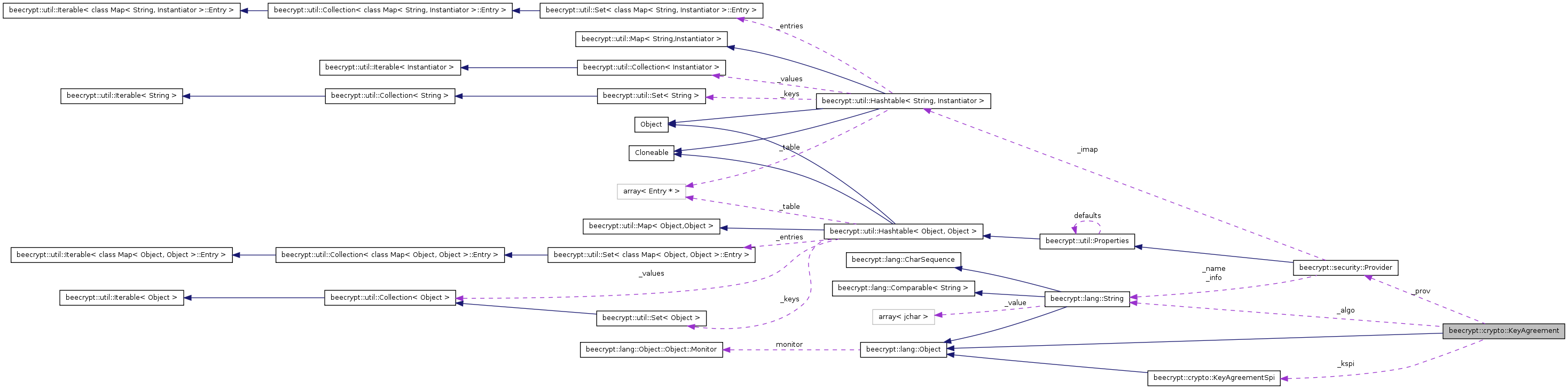 Collaboration graph