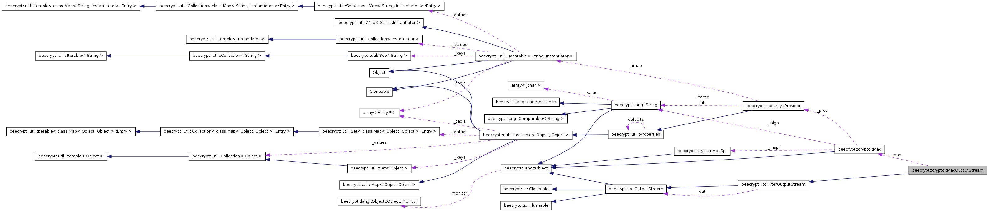 Collaboration graph