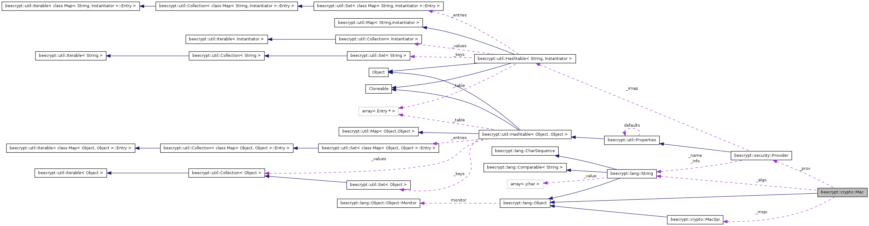 Collaboration graph