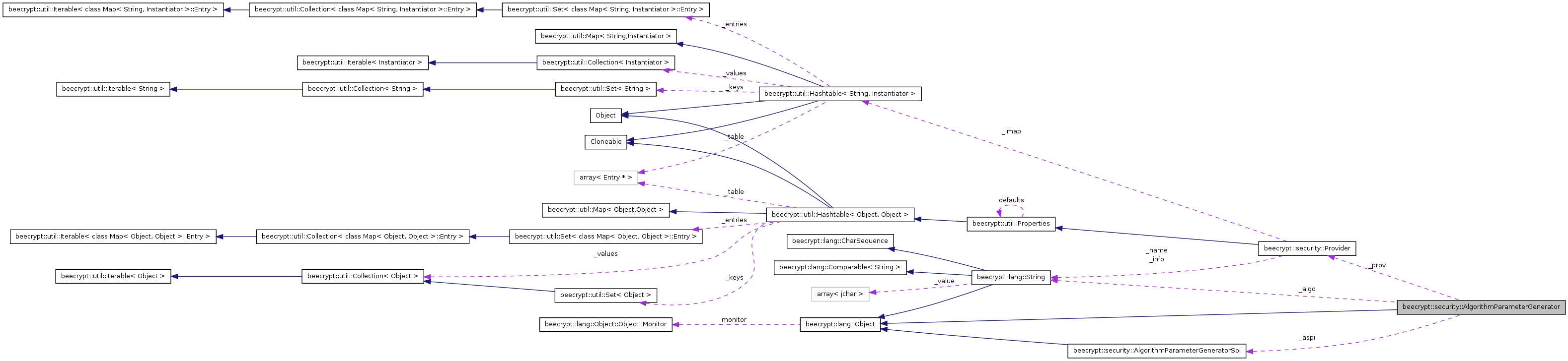 Collaboration graph